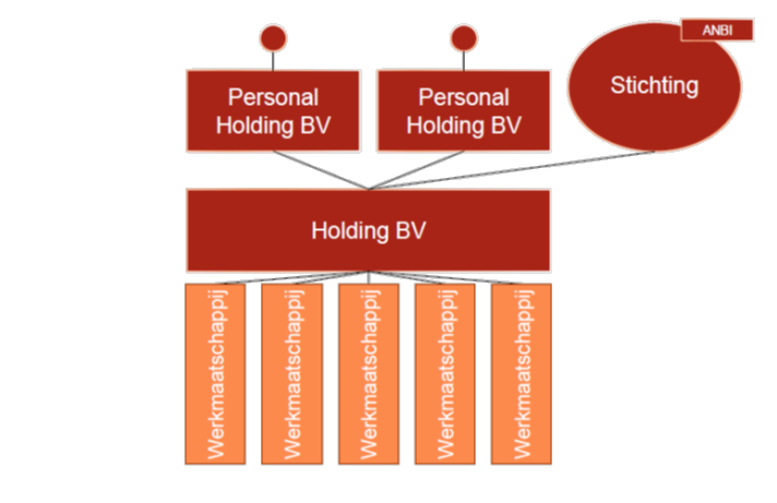 De en nadelen van de BV-Stichting-structuur :: Social Enterprise NL